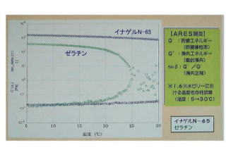 イナゲルN-65グラフ